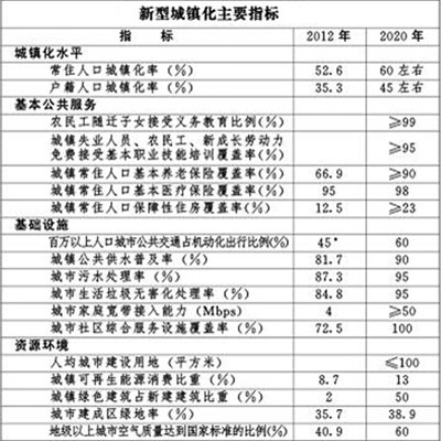新型城镇化主要指标 新型城镇化主要指标