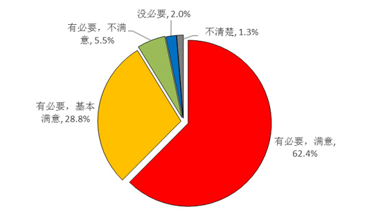 　　图1 企业对“简政放权”的评价