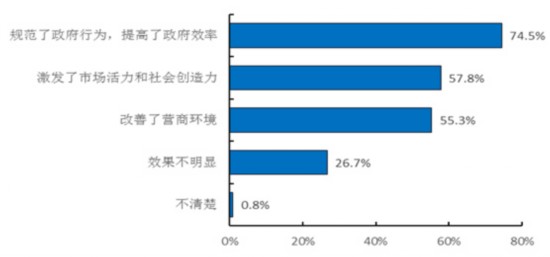 　　图2 企业对“简政放权”成效的评价
