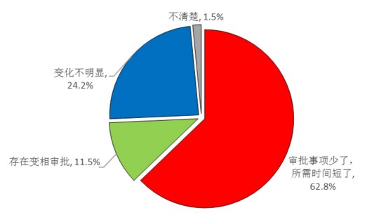 　　图4 企业对行政审批改革与之前相比变化情况的认识