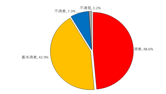 　　图5 企业对取消和减少资质资格的评价