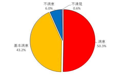 　　图3 企业对取消和下放行政审批事项改革的评价