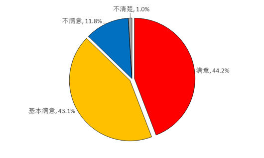 　　图8 企业对清理收费的评价