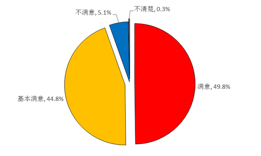 　　图7 企业对政府优化服务的政策的评价