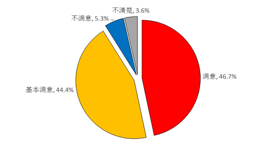 　　图6 企业对商事制度改革的评价
